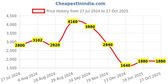 tatacliq.com Folksong By W Grey Cotton Woven Pattern A Line Kurta folksong Price History Graph from 27 Jul 2024 to 27 Oct 2025