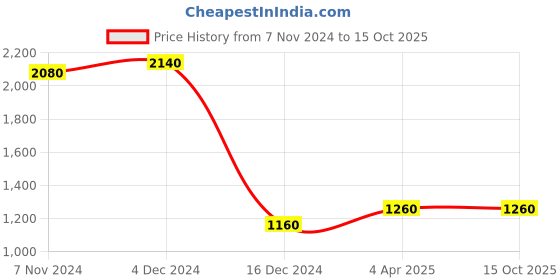tatacliq.com Folksong by W Grey Cotton Woven Pattern Flared Kurta folksong Price History Graph from 7 Nov 2024 to 14 Oct 2025