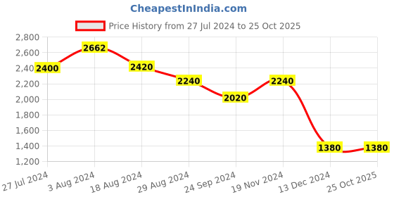 tatacliq.com Folksong By W Grey Embellished A Line Kurta folksong Price History Graph from 27 Jul 2024 to 25 Oct 2025