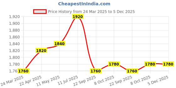 tatacliq.com Folksong by W Grey Printed Straight Kurta folksong Price History Graph from 24 Mar 2025 to 5 Dec 2025