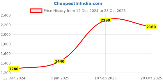 tatacliq.com Folksong by W Mist Green Cotton Printed Top folksong Price History Graph from 12 Dec 2024 to 28 Oct 2025