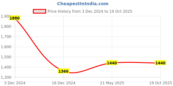 tatacliq.com Folksong By W Mustard Printed Straight Kurta folksong Price History Graph from 3 Dec 2024 to 19 Oct 2025