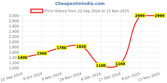 tatacliq.com Folksong By W Off-White Cotton Printed A Line Kurta Price History Graph from 22 Sep 2024 to 15 Nov 2025