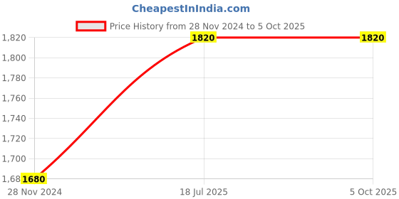 tatacliq.com Folksong by W Off-White Cotton Printed Dupatta folksong Price History Graph from 28 Nov 2024 to 4 Oct 2025