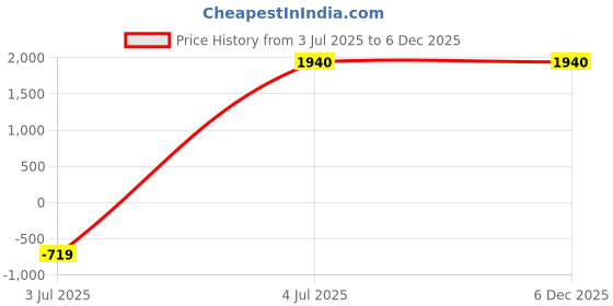 tatacliq.com Folksong by W Off-White Cotton Printed Fit And Flare Kurta folksong Price History Graph from 3 Jul 2025 to 6 Dec 2025
