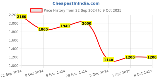 tatacliq.com Folksong By W Off-White Printed A Line Kurta folksong Price History Graph from 22 Sep 2024 to 9 Oct 2025
