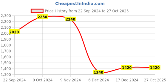 tatacliq.com Folksong By W Off-White Regular Fit A Line Kurta folksong Price History Graph from 22 Sep 2024 to 27 Oct 2025