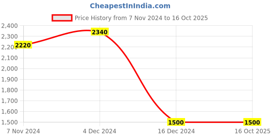 tatacliq.com Folksong By W Off-White Woven Pattern Straight Kurta folksong Price History Graph from 7 Nov 2024 to 15 Oct 2025