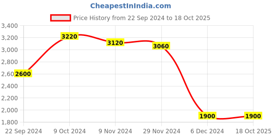 tatacliq.com Folksong By W Pink Cotton Embellished A Line Kurta folksong Price History Graph from 22 Sep 2024 to 18 Oct 2025