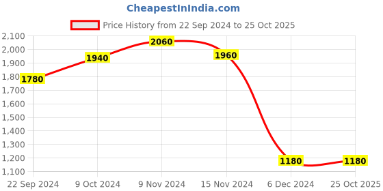 tatacliq.com Folksong By W Pink Cotton Floral Print Straight Kurta folksong Price History Graph from 22 Sep 2024 to 25 Oct 2025