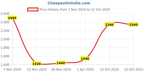 tatacliq.com Folksong By W Pink Cotton Printed Dupatta folksong Price History Graph from 7 Nov 2024 to 12 Oct 2025