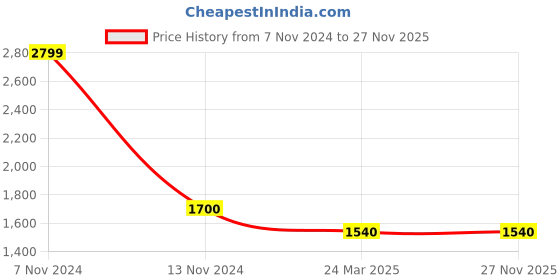 tatacliq.com Folksong By W Pink Cotton Woven Pattern Dupatta folksong Price History Graph from 7 Nov 2024 to 26 Nov 2025