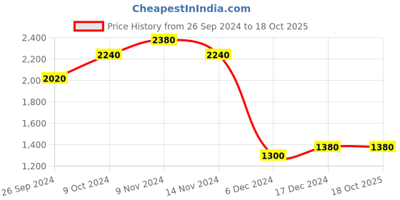 tatacliq.com Folksong By W Pink Embellished A Line Kurta folksong Price History Graph from 26 Sep 2024 to 17 Oct 2025