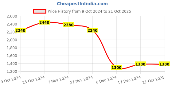 tatacliq.com Folksong By W Pink Embellished A Line Kurta folksong Price History Graph from 9 Oct 2024 to 20 Oct 2025