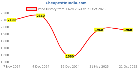tatacliq.com Folksong by W Pink Embellished Straight Kurta folksong Price History Graph from 7 Nov 2024 to 21 Oct 2025