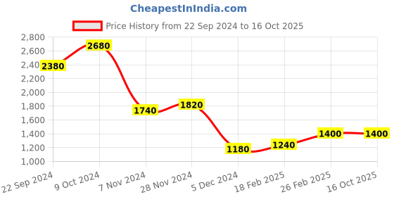 tatacliq.com Folksong By W Pink Embroidered Straight Kurta folksong Price History Graph from 22 Sep 2024 to 16 Oct 2025