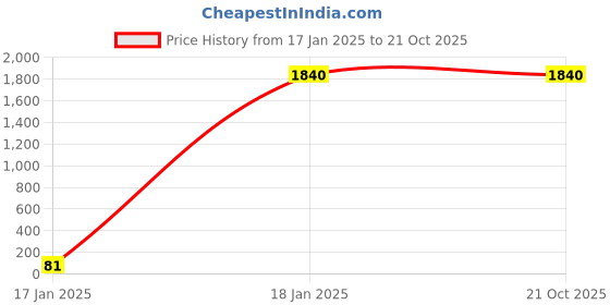 tatacliq.com Folksong By W Pink Zari Work Dupatta folksong Price History Graph from 17 Jan 2025 to 21 Oct 2025