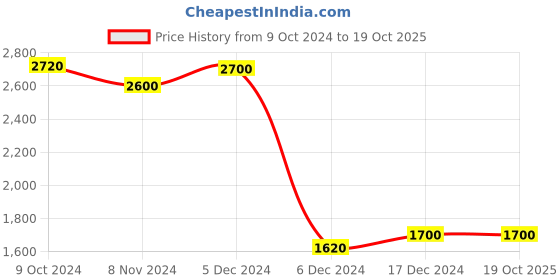 tatacliq.com Folksong By W Purple Cotton Woven Pattern A Line Kurta folksong Price History Graph from 9 Oct 2024 to 17 Oct 2025