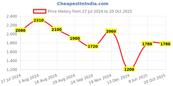 tatacliq.com Folksong By W Purple Embellished A Line Kurta folksong Price History Graph from 27 Jul 2024 to 19 Oct 2025