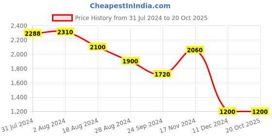 tatacliq.com Folksong By W Purple Embellished A Line Kurta folksong Price History Graph from 31 Jul 2024 to 20 Oct 2025