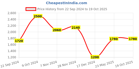 tatacliq.com Folksong By W Purple Embellished A Line Kurta folksong Price History Graph from 22 Sep 2024 to 19 Oct 2025