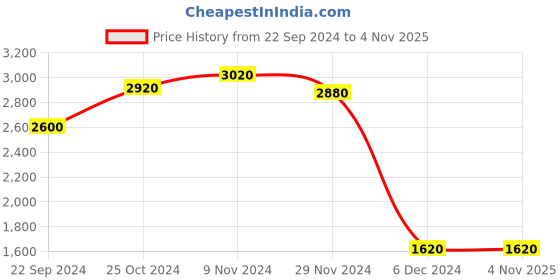 tatacliq.com Folksong by W Purple Embellished Straight Kurta folksong Price History Graph from 22 Sep 2024 to 3 Nov 2025