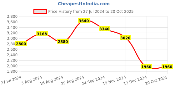 tatacliq.com Folksong by W Purple Straight Kurta folksong Price History Graph from 27 Jul 2024 to 20 Oct 2025