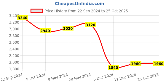 tatacliq.com Folksong by W Purple Straight Kurta folksong Price History Graph from 22 Sep 2024 to 25 Oct 2025