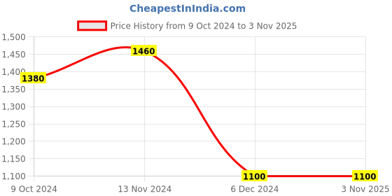 tatacliq.com Folksong By W Purple Straight Kurta folksong Price History Graph from 9 Oct 2024 to 3 Nov 2025