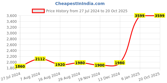 tatacliq.com Folksong by W Purple Striped Dupatta folksong Price History Graph from 27 Jul 2024 to 20 Oct 2025