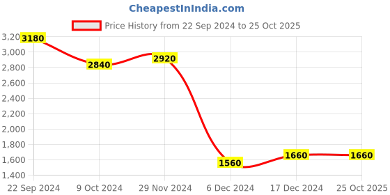 tatacliq.com Folksong By W Red Cotton Embroidered A Line Kurta folksong Price History Graph from 22 Sep 2024 to 25 Oct 2025