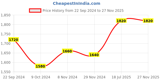 tatacliq.com Folksong by W Red Cotton Printed Dupatta folksong Price History Graph from 22 Sep 2024 to 25 Nov 2025