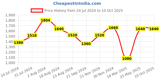 tatacliq.com Folksong By W Red Cotton Printed Flared Kurta folksong Price History Graph from 24 Jul 2024 to 10 Oct 2025