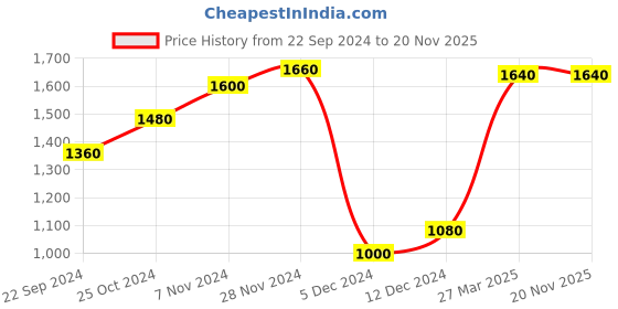tatacliq.com Folksong By W Red Cotton Printed Flared Kurta folksong Price History Graph from 22 Sep 2024 to 19 Nov 2025