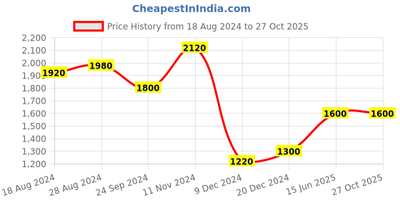 tatacliq.com Folksong By W Red Embroidered A Line Kurta folksong Price History Graph from 18 Aug 2024 to 26 Oct 2025