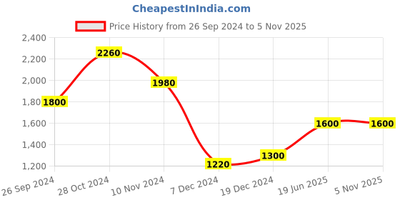 tatacliq.com Folksong By W Red Embroidered A Line Kurta folksong Price History Graph from 26 Sep 2024 to 4 Nov 2025