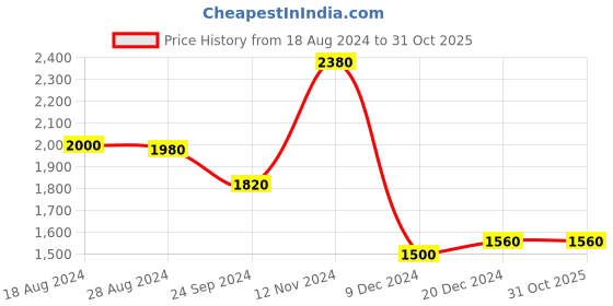 tatacliq.com Folksong By W Red Embroidered Straight Kurta folksong Price History Graph from 18 Aug 2024 to 31 Oct 2025