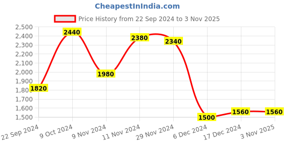 tatacliq.com Folksong By W Red Embroidered Straight Kurta folksong Price History Graph from 22 Sep 2024 to 1 Nov 2025