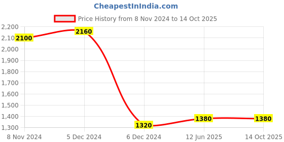 tatacliq.com Folksong By W Red Printed A Line Kurta folksong Price History Graph from 8 Nov 2024 to 13 Oct 2025