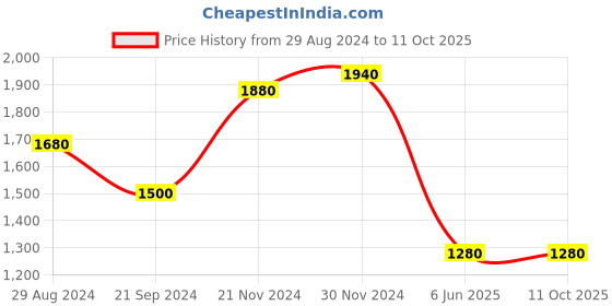 tatacliq.com Folksong By W Red Printed Flared Kurta folksong Price History Graph from 29 Aug 2024 to 10 Oct 2025