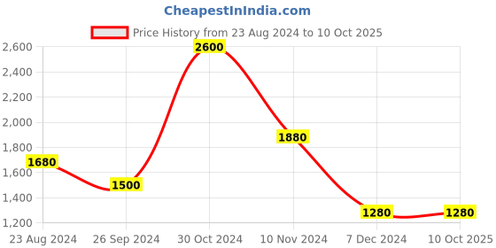 tatacliq.com Folksong By W Red Printed Flared Kurta folksong Price History Graph from 23 Aug 2024 to 9 Oct 2025