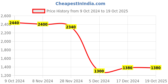 tatacliq.com Folksong By W Red Printed Flared Kurti folksong Price History Graph from 9 Oct 2024 to 19 Oct 2025