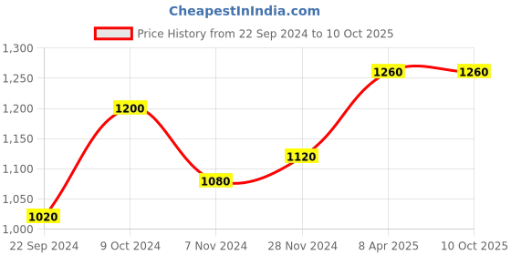 tatacliq.com Folksong By W White & Green Printed A Line Kurta folksong Price History Graph from 22 Sep 2024 to 10 Oct 2025