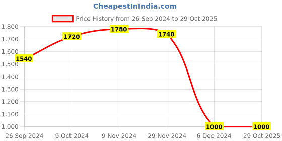 tatacliq.com Folksong By W White Cotton Printed Straight Kurta folksong Price History Graph from 26 Sep 2024 to 29 Oct 2025