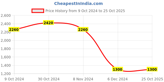 tatacliq.com Folksong By W White Cotton Striped Straight Kurta folksong Price History Graph from 9 Oct 2024 to 24 Oct 2025