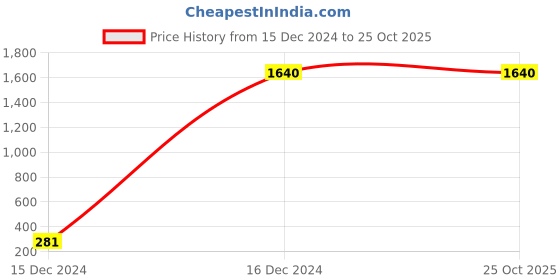 tatacliq.com Folksong By W White Dupatta folksong Price History Graph from 15 Dec 2024 to 25 Oct 2025