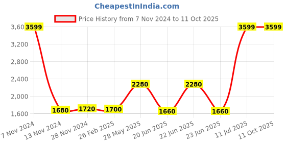 tatacliq.com Folksong By W White Embroidered Dupatta folksong Price History Graph from 7 Nov 2024 to 10 Oct 2025