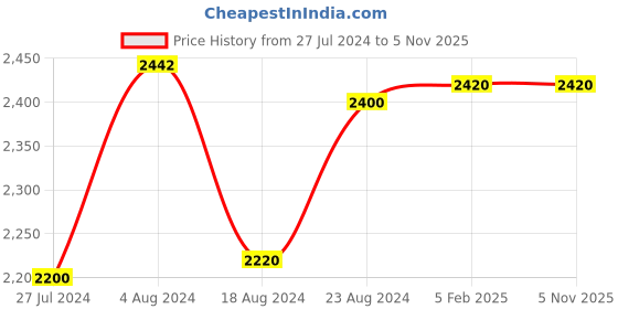 tatacliq.com Folksong by W Women's Brick Mule Shoes folksong Price History Graph from 27 Jul 2024 to 4 Nov 2025
