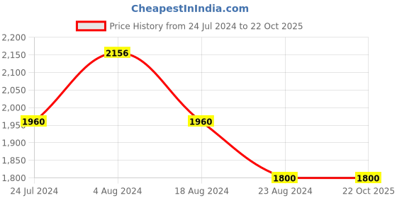 tatacliq.com Folksong by W Women's Gold Toe Ring Sandals folksong Price History Graph from 24 Jul 2024 to 21 Oct 2025