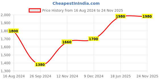 tatacliq.com Folksong by W Women's Green Toe Ring Sandals folksong Price History Graph from 16 Aug 2024 to 24 Nov 2025